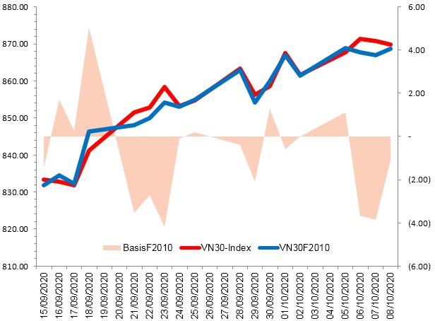 Nhận định chứng khoán ngày 9/10/2020: Xu hướng thị trường phái sinh nhan dinh chung khoan ngay 9102020 xu huong thi truong phai sinh