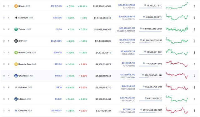 gia bitcoin hom nay 2210 bat ngo tang phi ma vuot xa moc 12000 usd