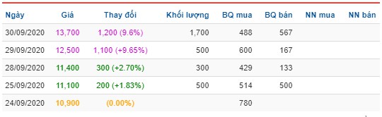 Tiếp tục tăng trần, cổ phiếu BST vẫn mất hơn 70% thị giá kể từ đầu năm tiep tuc tang tran co phieu bst van mat hon 70 thi gia ke tu dau nam