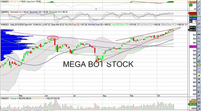 Phân tích thị trường chứng khoán: Đồ thị VN-Index (nguồn MegaBot). Nhận định thị trường chứng khoán ngày 21/10: Tiếp tục thử thách mốc 950 điểm