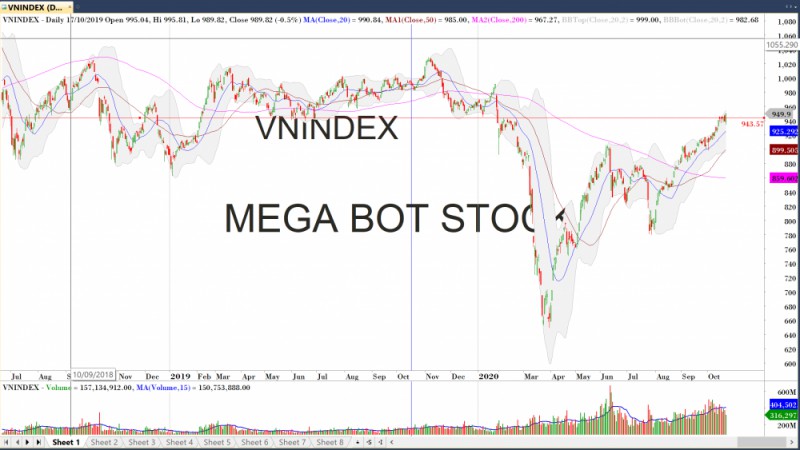 Diễn biến thị trường chứng khoán ngày 22/10: Đồ thị VN-Index (Nguồn MegaBot) Diễn biến thị trường chứng khoán ngày 22/10: 'Cú quay xe' vào phút chót
