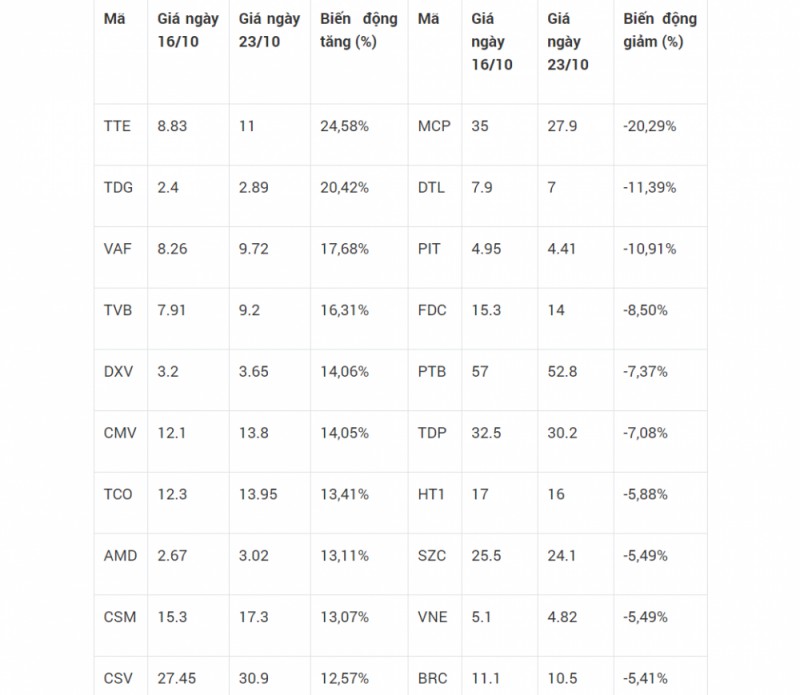 Chuyển động cổ phiếu trên HOSE từ ngày 19 - 23/10: CSV lọt top chuyen dong co phieu tren hose tu ngay 19 2310 csv lot top
