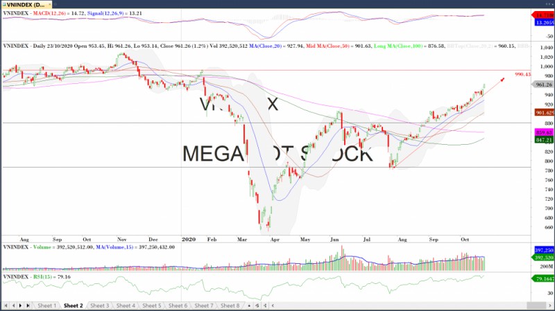 Diễn biến thị trường chứng khoán hôm nay 23/10: Thăng hoa và hưng phấn Diễn biến thị trường chứng khoán ngày 23/10: Thăng hoa và hưng phấn