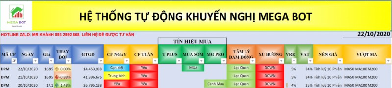 Cổ phiếu DPM về tín hiệu kỹ thuật theo bảng hệ thống dòng tiền MegaBot (Nguồn MegaBot) Cổ phiếu cần quan tâm ngày 23/10
