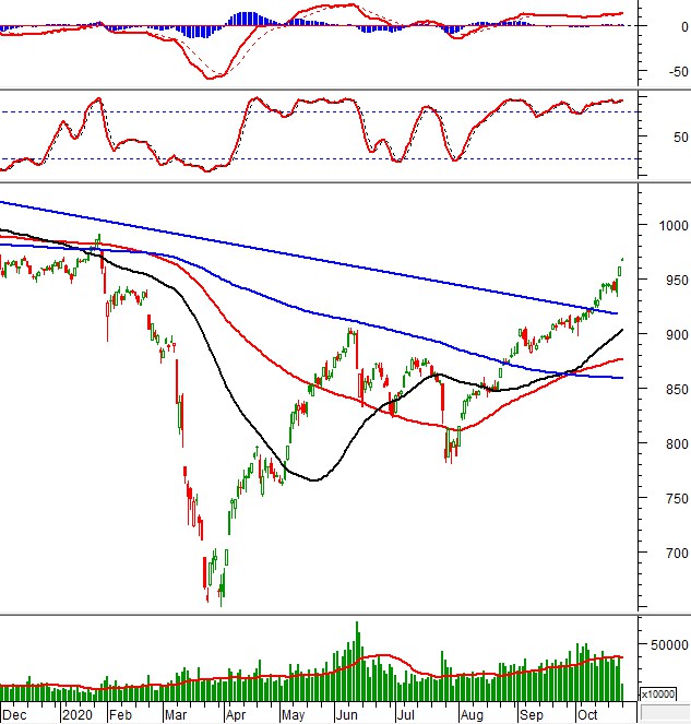 Thị trường chứng khoán ngày 26/10/2020: Tín hiệu kỹ thuật phiên chiều thi truong chung khoan ngay 26102020 tin hieu ky thuat phien chieu