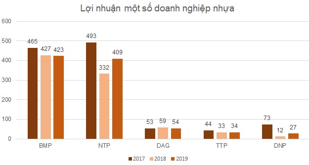 Doanh nghiệp nhựa báo lợi nhuận cải thiện sau quý III/2020 doanh nghiep nhua bao loi nhuan cai thien sau quy iii2020