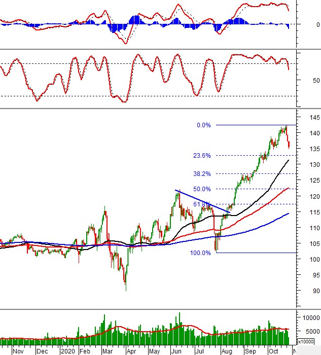 Thị trường chứng khoán ngày 28/10/2020: Tín hiệu kỹ thuật phiên chiều thi truong chung khoan ngay 28102020 tin hieu ky thuat phien chieu
