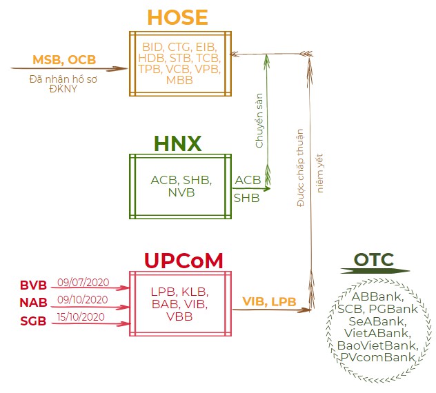 Vị thế nào cho nhóm cổ phiếu ngân hàng mới lên sàn? vi the nao cho nhom co phieu ngan hang moi len san
