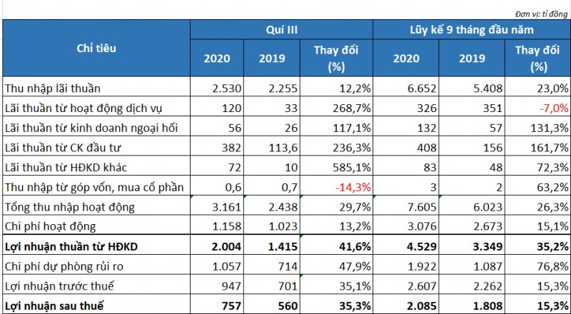 SHB 9 tháng đầu năm: Lợi nhuận, nợ xấu cùng tăng nhẹ shb 9 thang dau nam loi nhuan no xau cung tang nhe