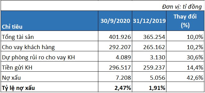 SHB 9 tháng đầu năm: Lợi nhuận, nợ xấu cùng tăng nhẹ shb 9 thang dau nam loi nhuan no xau cung tang nhe