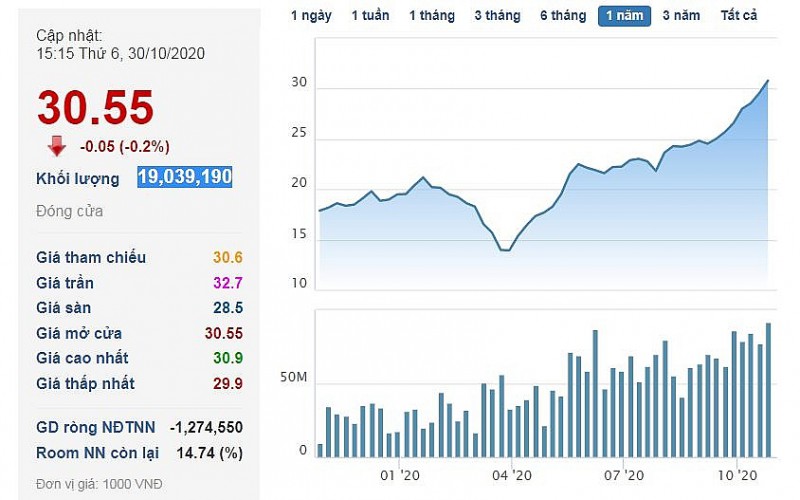 Thành viên HĐQT Hòa Phát ước “bỏ túi” 27 tỷ đồng sau khi bán 900.000 cổ phiếu HPG thanh vien hdqt hoa phat uoc bo tui 27 ty dong sau khi ban 900000 co phieu hpg