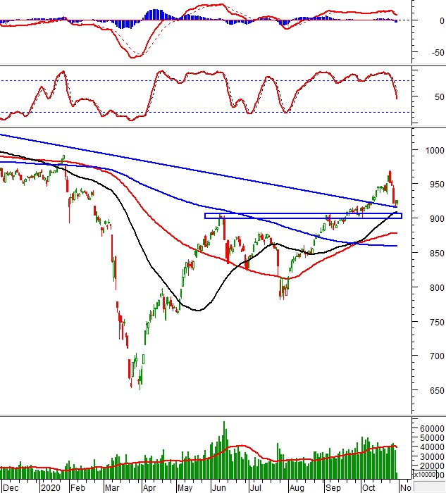 Thị trường chứng khoán ngày 30/10/2020: Tín hiệu kỹ thuật phiên chiều thi truong chung khoan ngay 30102020 tin hieu ky thuat phien chieu