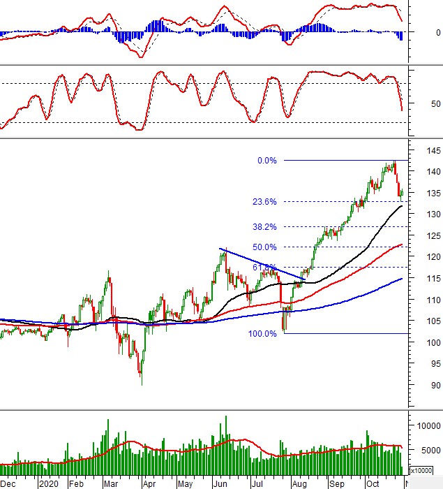 Thị trường chứng khoán ngày 30/10/2020: Tín hiệu kỹ thuật phiên chiều thi truong chung khoan ngay 30102020 tin hieu ky thuat phien chieu