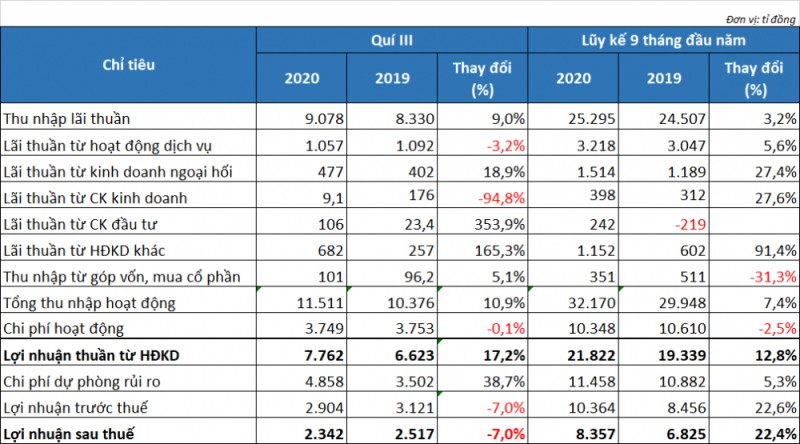 BCTC VietinBank: Lợi nhuận giảm nhẹ bctc vietinbank loi nhuan giam nhe
