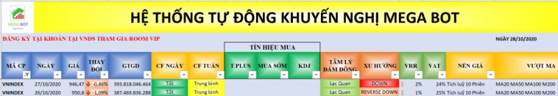 Thị trường chứng khoán ngày 28/10: Xu hướng VN-Index (nguồn MegaBot) Nhận định thị trường chứng khoán ngày 28/10: Kiệt sức rồi, hồi được không?