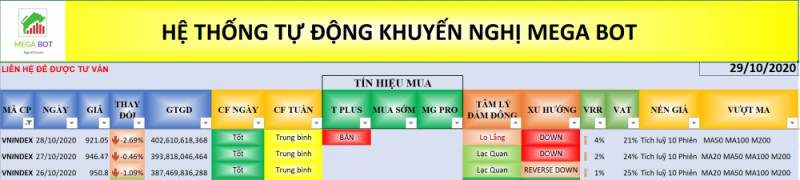 Thị trường chứng khoán ngày 29/10 Nhận định thị trường chứng khoán ngày 29/10: DownTrend và Bull Trap
