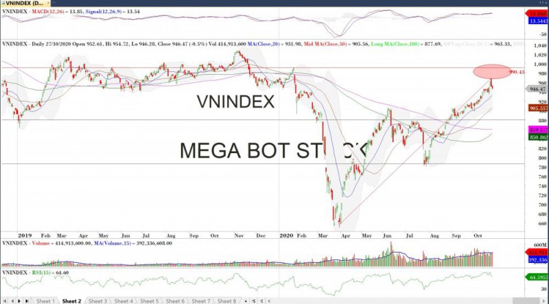 Diễn biến thị trường chứng khoán ngày 27/10 Diễn biến thị trường chứng khoán ngày 27/10: Nỗ lực hồi phục bất thành