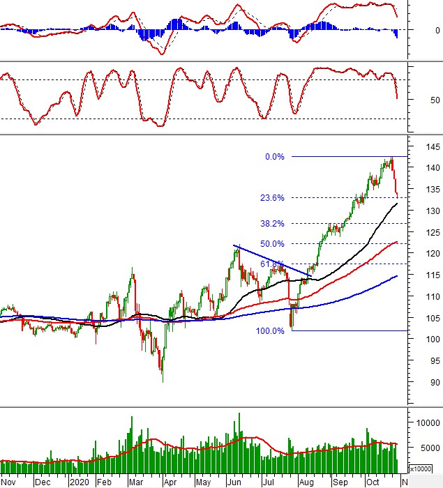 Thị trường chứng khoán ngày 29/10: Tín hiệu kỹ thuật phiên chiều thi truong chung khoan ngay 2910 tin hieu ky thuat phien chieu