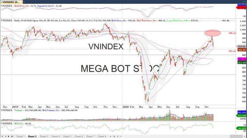 Diễn biến thị trường chứng khoán ngày 29/10 Diễn biến thị trường chứng khoán ngày 29/10: Cũng hết sốc rồi!