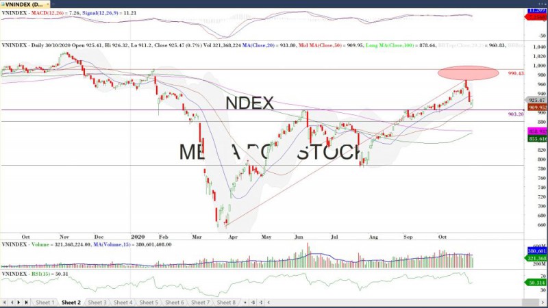 Diễn biến thị trường chứng khoán ngày 30/10 Diễn biến thị trường chứng khoán ngày 30/10: Đầy thăng trầm và cảm xúc