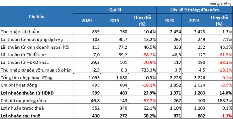 BCTC Eximbank: Lợi nhuận tăng hơn 62% trong quý III bctc eximbank loi nhuan tang hon 62 trong quy iii