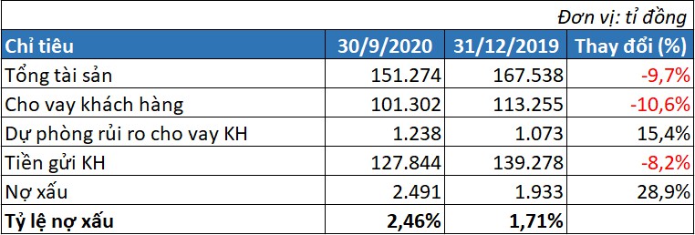 BCTC Eximbank: Lợi nhuận tăng hơn 62% trong quý III bctc eximbank loi nhuan tang hon 62 trong quy iii