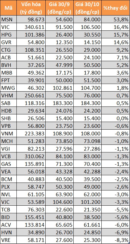Cập nhật diễn biến giá cổ phiếu tháng 10/2020 cap nhat dien bien gia co phieu thang 102020