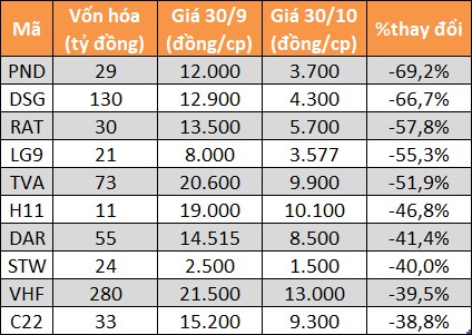 Cập nhật diễn biến giá cổ phiếu tháng 10/2020 cap nhat dien bien gia co phieu thang 102020
