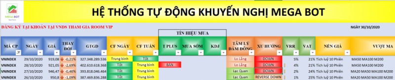 Nhận định thị trường chứng khoán ngày 30/10: Xu hướng VN-Index (nguồn MegaBot) Nhận định thị trường chứng khoán ngày 30/10: Ổn định và hồi nhẹ