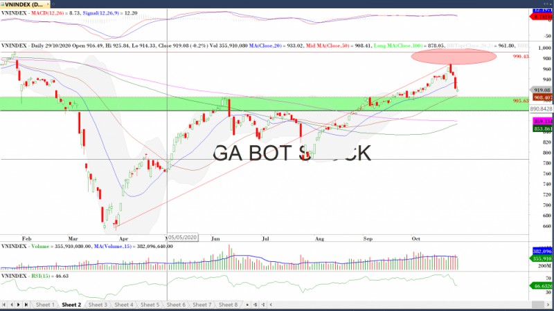 Phân tích thị trường chứng khoán ngày 30/10: Đồ thị VN-Index (Nguồn MegaBot) Nhận định thị trường chứng khoán ngày 30/10: Ổn định và hồi nhẹ