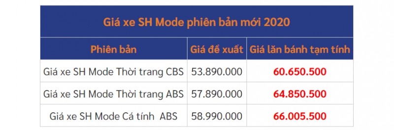 Bảng giá xe SH Mode mới nhất ngày 4/11/2020 bang gia xe sh mode moi nhat ngay 4112020