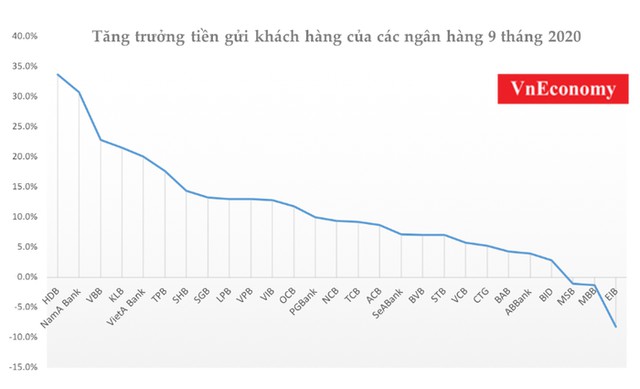 Tăng trưởng tín dụng liệu còn "nóng" cuối năm? tang truong tin dung lieu con nong cuoi nam