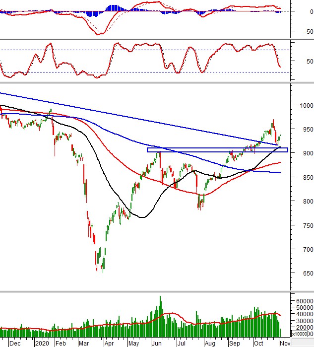 Thị trường chứng khoán ngày 3/11/2020: Tín hiệu kỹ thuật phiên chiều thi truong chung khoan ngay 3112020 tin hieu ky thuat phien chieu