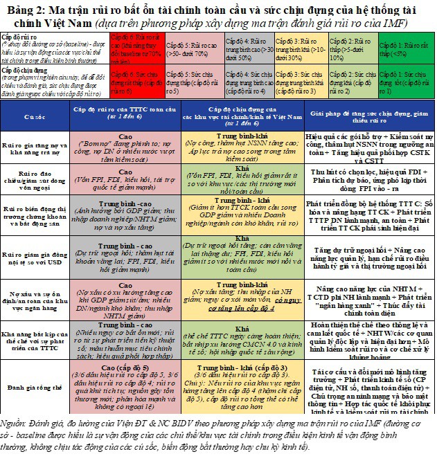 Khả năng chống chịu và ứng phó của Việt Nam thế nào trước các rủi ro bất ổn tài chính toàn cầu? kha nang chong chiu va ung pho cua viet nam the nao truoc cac rui ro bat on tai chinh toan cau