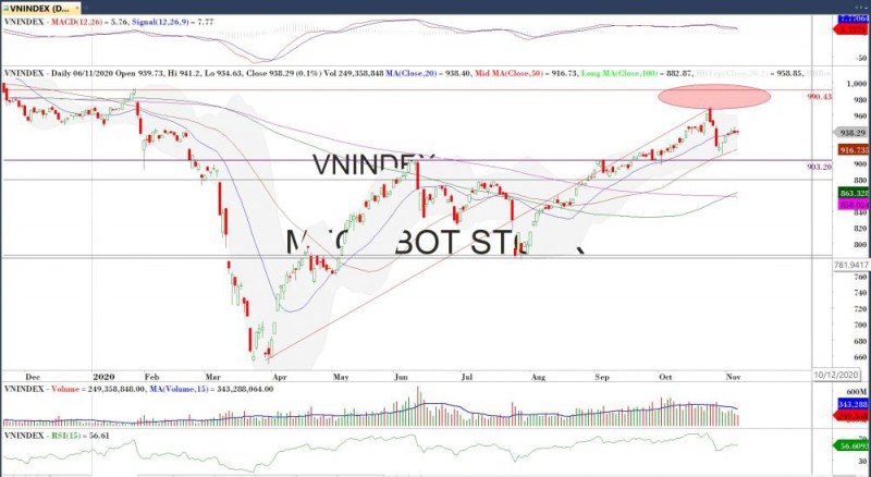 Đồ thị VN-Index của thị trường chứng khoán hôm nay 06/11 (Nguồn MegaBot) Diễn biến thị trường chứng khoán ngày 6/11: Vô cùng lưỡng lự
