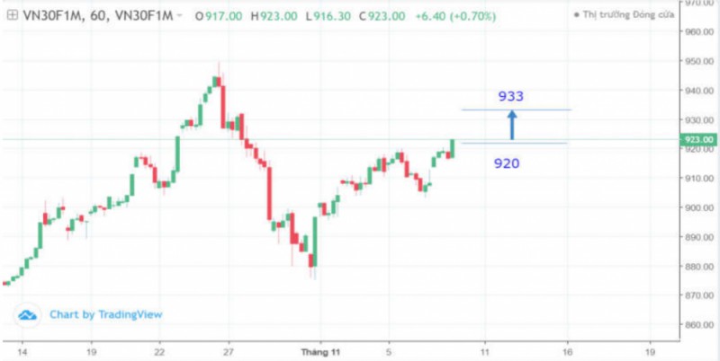 Nhận định chứng khoán ngày 10/11/2020: Xu hướng thị trường phái sinh nhan dinh chung khoan ngay 10112020 xu huong thi truong phai sinh