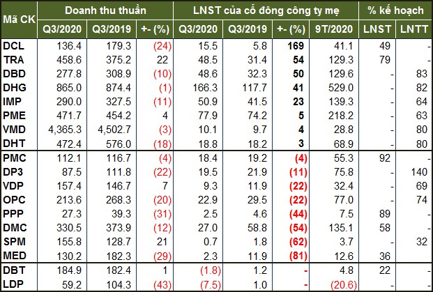 covid 19 an mon loi nhuan doanh nghiep duoc quy iii