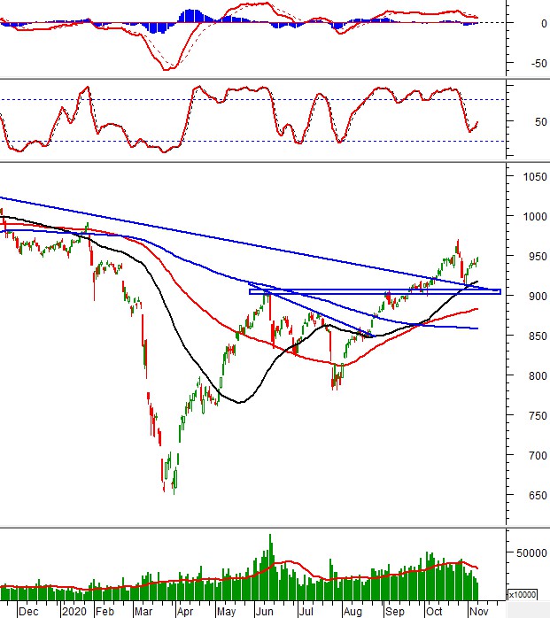 Thị trường chứng khoán ngày 9/11/2020: Tín hiệu kỹ thuật phiên chiều thi truong chung khoan ngay 9112020 tin hieu ky thuat phien chieu
