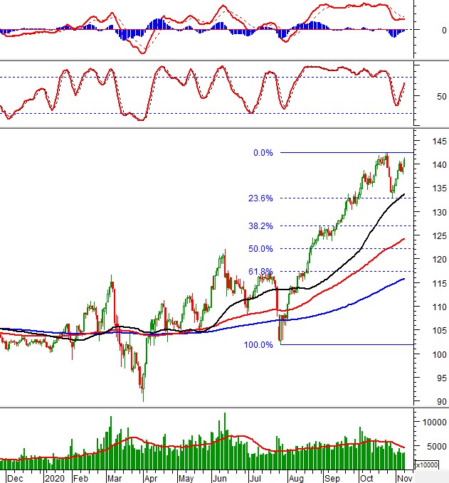 Thị trường chứng khoán ngày 9/11/2020: Tín hiệu kỹ thuật phiên chiều thi truong chung khoan ngay 9112020 tin hieu ky thuat phien chieu