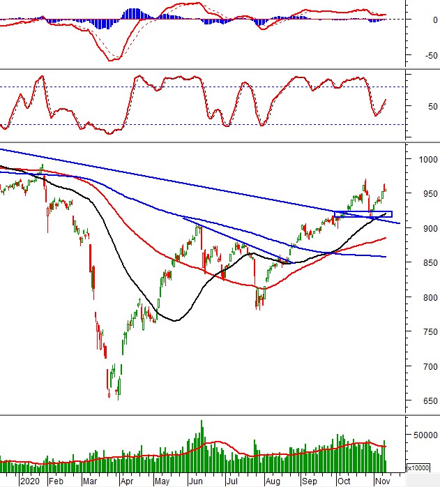 Thị trường chứng khoán ngày 11/11/2020: Tín hiệu kỹ thuật phiên chiều thi truong chung khoan ngay 11112020 tin hieu ky thuat phien chieu