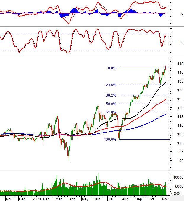 Thị trường chứng khoán ngày 11/11/2020: Tín hiệu kỹ thuật phiên chiều thi truong chung khoan ngay 11112020 tin hieu ky thuat phien chieu