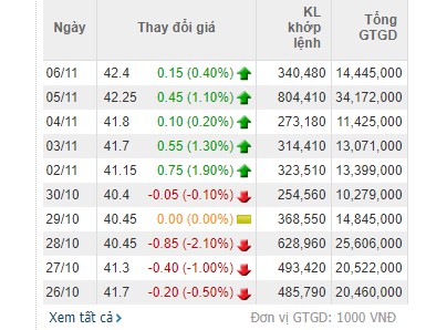 Thanh khoản đột biến, cổ phiếu DGC tăng phiên thứ 6 liên tiếp thanh khoan dot bien co phieu dgc tang phien thu 6 lien tiep