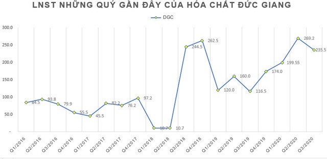 Thanh khoản đột biến, cổ phiếu DGC tăng phiên thứ 6 liên tiếp thanh khoan dot bien co phieu dgc tang phien thu 6 lien tiep