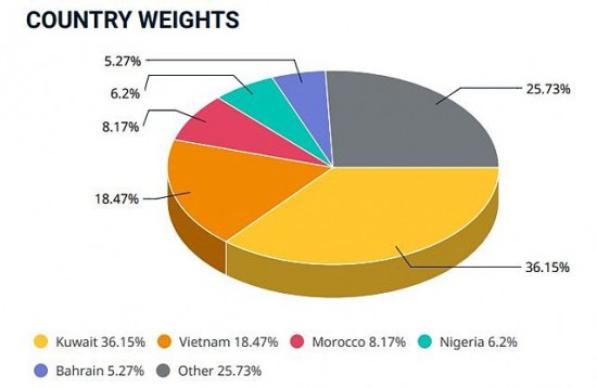 Thêm 4 mã cổ phiếu của Việt Nam vào rổ MSCI Frontier Markets Small Cap Index them 4 ma co phieu cua viet nam vao ro msci frontier markets small cap index