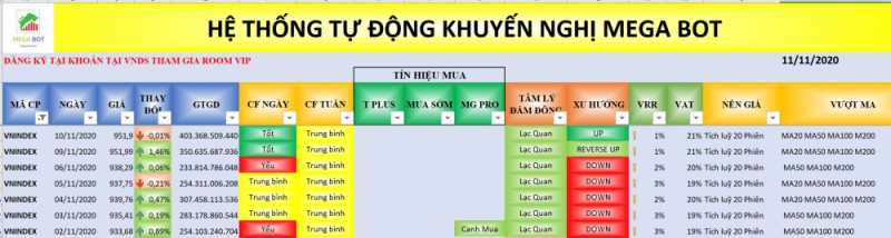 Nhận định thị trường chứng khoán ngày 11/11: Liệu có vượt được đỉnh?