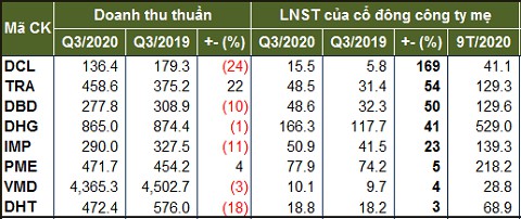mot vai thong ke thu vi sau mua bao cao tai chinh quy iii2020